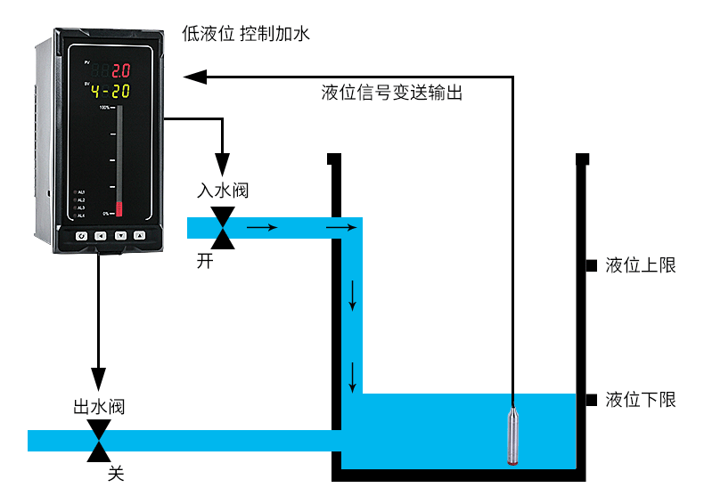液位測量控制系統